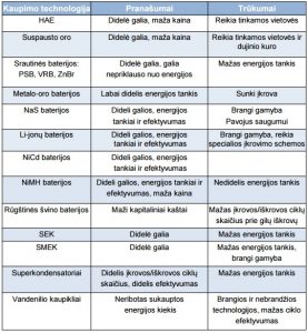 elektros-energojos-technologijos-pramoneje-energijos-kaupikliai-lentele